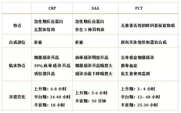 炎癥檢測中的CRP、SAA和PCT三者有什么區(qū)別？